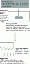 Figure 2 - Increased filling size changeover time and neck displacement