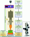 Figure 1 - Schematic diagram of an ultrasonic (US) welding machine - Acoustic assembly