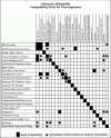 Figure 3 - Theoretical table of compatibility between thermoplastics