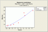 Figure 10 - Polynomial regression for production cost vs. volume