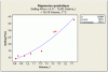 Figure 11 - Polynomial regression for sales price vs. volume