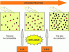 Figure 2 - Concentration favourable for combustion – Combustible favourable for explosion