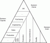Figure 10 - The DecisionPyramid
