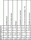 Figure 2 - Table 3: Relative positioning of different products/services