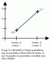 Figure 3 - Effect of factor A