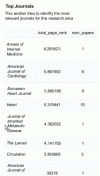 Figure 4 - Top Journals of author publications on cardiomyopathy in Fabry disease in the Inciteful tool