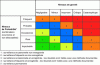 Figure 1 - Decision matrix for monitoring (taken from the CFM guide "Monitoring measurement processes")