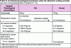 Figure 1 - Example of physiological parameters that can be adjusted via the respiratory tract