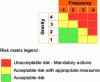 Figure 3 - Matrix of acceptable and unacceptable risks