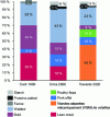 Figure 2 - Worldwide trends in the formulation of thin-cut sausages over time