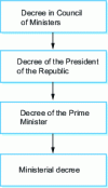 Figure 7 - Decree hierarchy