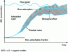 Figure 7 - Removal of organic matter using granular activated carbon