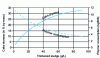 Figure 3 - Predicted dryness and polymer consumption of dewatered sludge as a function of input concentration (dewatering on belt filters)