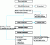 Figure 1 - Link between the process and industrial sludge
