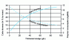 Figure 10 - Predictable dryness and polymer consumption of dewatered sludge as a function of its input concentration (dewatering on belt filters)