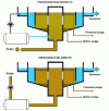 Figure 9 - Direct and indirect pressurization (credit: Memento Degrémont® online, accessed in May 2025)