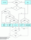 Figure 1 - Industrial Sludge Disposal Decision Tree