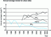 Figure 2 - Changes in levels of the main pollutants in ambient air measured at monitoring stations in French urban areas (Source: ADEME 2005)
