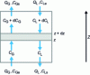 Figure 2 - Material balance on a dz slice of a countercurrent contactor with plug flow