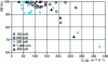 Figure 2 - Purification efficiency as a function of pollutant volume load, measured for surface air velocities tested at different periods