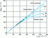 Figure 4 - Variations in the CE purification capacity of the biofilter as a function of pollutant volume load, experimental and predicted by the Ottengraf model in diffusion mode (zero-order kinetics). The curves have been extrapolated as a function of operating periods (dashed curves).
