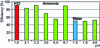 Figure 15 - Efficiency of commercial solutions on ammonia as a function of initial pH. Comparison with water and a hydrochloric acid solution at pH = 1 (fogging, cocurrent, QL = 4.8 L · h–1, UG = 1.5 cm · s–1)