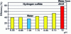 Figure 16 - Effectiveness of commercial solutions on hydrogen sulfide as a function of initial pH. Comparison with water and sodium hypochlorite solution at pH = 10 (fogging, cocurrent, QL = 4.8 L · h–1, UG = 1.5 cm · s–1)