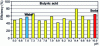 Figure 17 - Effectiveness of commercial solutions on butyric acid as a function of initial pH. Comparison with water and a sodium hydroxide solution at pH = 10.9 (fogging, cocurrent, QL = 4.8 L · h–1, UG = 1.5 cm · s–1)