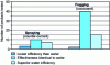 Figure 21 - Effectiveness of products tested compared with the effectiveness of spraying or fogging with mains water