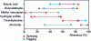 Figure 22 - Comparison of abatements obtained in spraying and misting configurations