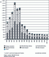 Figure 1 - Temporal and sectoral trends in sulfur dioxide emissions in mainland France (sources: CITEPA [2]).