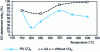 Figure 14 - Effect of CO2 content on SO2 abatement rate with Sorbacal SP.