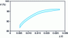 Figure 15 - Desulfurization rate as a function of L/G ratio