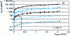 Figure 16 - Equilibrium gas concentrations in SO2 – Sodium solutions