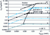Figure 17 - Equilibrium gas concentrations in SO2 – Calcium suspensions