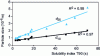 Figure 19 - Relationship between particle size and T90 index for different hydrates