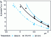 Figure 20 - Effect of pH and temperature on the oxidation rate of calcium sulfite