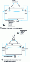 Figure 10 - Use of hydrogen peroxide (H2O2) to purify off-gases from surface treatment units