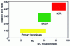 Figure 7 - Comparison of relative cost indexes as a function of NOx reduction rates(CITEPA sources).