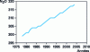 Figure 1 - Atmospheric concentrations of N2O in ppb since 1978