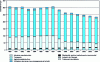 Figure 3 - Temporal and sectoral trends in nitrous oxide emissions (CITEPA sources)