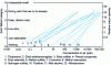 Figure 5 - Odor intensity of different olfactory molecules as a function of concentration