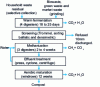 Figure 12 - Synoptic diagram of the Valorga methanization process for household waste and biowaste commissioned at Varennes-Jarcy (Essonne).