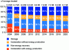 Figure 8 - Trends in hazardous waste treatment methods (% of tonnages treated) (source: ADEME [4])