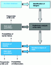 Figure 10 - Data banks for different stages of risk analysis