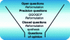 Figure 5 - Moving from open-ended to closed-ended and opinion questions, the funnel concept