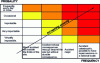 Figure 9 - Example of a matrix for classifying non-conformities according to the associated risk