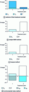 Figure 12 - Comparison of treatment processes 1 and 2