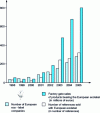 Figure 5 - Evolution of the European Ecolabel from 1998 to 2005
