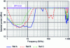 Figure 4 - Comparison of the conductive susceptibility threshold of three CAN transceiver references with equivalent characteristics
